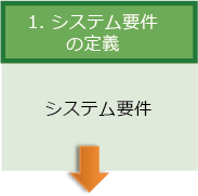 「SysML」を用いた大規模システムの「システムアーキテクチャ設計」では、適切な抽象度を保ちつつ、常に全体最適を考慮した開発が可能｜「システムアーキテクチャ」構築プロセス｜システム要件の定義