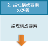 「SysML」を用いた大規模システムの「システムアーキテクチャ設計」では、適切な抽象度を保ちつつ、常に全体最適を考慮した開発が可能｜「システムアーキテクチャ」構築プロセス｜論理構成要素の定義