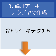 「SysML」を用いた大規模システムの「システムアーキテクチャ設計」では、適切な抽象度を保ちつつ、常に全体最適を考慮した開発が可能｜「システムアーキテクチャ」構築プロセス｜論理アーキテクチャの作成