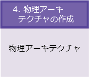 「SysML」を用いた大規模システムの「システムアーキテクチャ設計」では、適切な抽象度を保ちつつ、常に全体最適を考慮した開発が可能｜「システムアーキテクチャ」構築プロセス｜物理アーキテクチャの作成