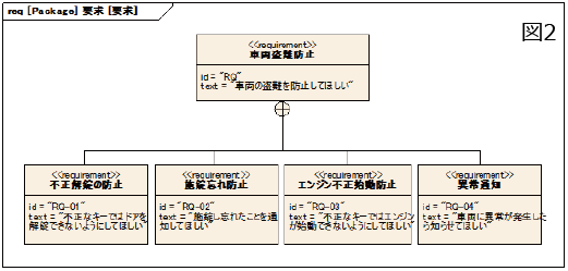 SysML要求図でシステム要件を定義する｜車両盗難防止、不正解錠の防止、施錠忘れ防止、エンジン不正始動防止、異常通知