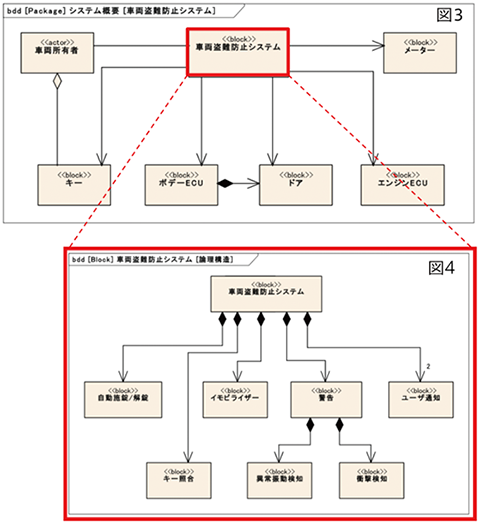 SysMLブロック定義図(BDD)で「論理アーキテクチャ」を構成する｜SysMLブロック定義図（BDDパッケージ）：システム概要（車両盗盗難防止システム）車両所有者（actor）-車両盗難防止システム（ブロック定義）⇒メーター（ブロック定義）/キー（ブロック定義）/ボデーECU（ブロック定義）/ドア（ブロック定義）/エンジンECU（ブロック定義）～SysMLブロック定義図（BDDブロック定義）：車両盗難防止システム（論理構造）車両盗難防止システム（ブロック定義）⇒自動施錠・開錠（ブロック定義）/キー照合（ブロック定義）/イモビライザー（ブロック定義）/ユーザ通知（ブロック定義）/警告（ブロック定義）⇒異常振動検知（ブロック定義）/衝撃検知（ブロック定義）