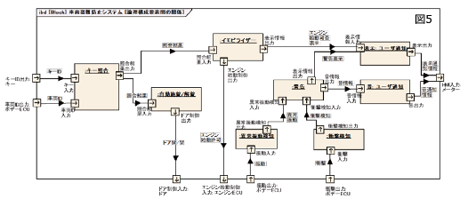 SysML内部ブロック図（IBD）で論理アーキテクチャの構造を作成する｜SysMLブロック定義図（BDDパッケージ）：システム概要（車両盗難防止システム）【論理構成要素間の関係】キーID出力：キー/車両ID出力：ボデーECU⇒キー照合⇒照合結果⇒自動施錠/解錠⇒ドア制御出力⇒ドア開閉⇒ドア制御入力⇒イモビライザー⇒エンジン始動制御出力⇒エンジン始動許可⇒エンジン始動制御入力：エンジンECU⇒【正常】⇒エンジン始動可否表示⇒表示：ユーザー通知⇒表示通知情報⇒HIMI入力メーター⇒【異常振動】振動出力：ボデーECU⇒振動⇒異常振動検知⇒異常振動⇒警告⇒警告表示⇒表示：ユーザー通知⇒表示通知情報⇒HIMI入力：メーター⇒音情報⇒音：ユーザー通知⇒音通知情報⇒HIMI入力メーター【衝撃】衝撃出力：ボデーECU⇒衝撃⇒衝撃検知⇒警告⇒⇒警告表示⇒表示：ユーザー通知⇒表示通知情報⇒HIMI入力：メーター⇒音情報⇒音：ユーザー通知⇒音通知情報⇒HIMI入力メーター