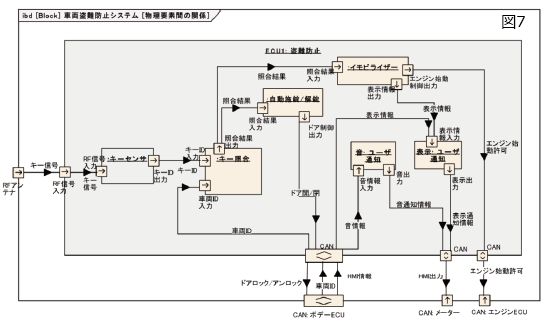 SysML内部ブロック図（IBD）で、非機能要求や制約を考慮した物理アーキテクチャを構成する｜車両盗難防止システム物理モデルと物理要素間の関係｜RFアンテナ⇒RF信号入力⇒キーセンサー⇒キー照合⇒照合結果⇒自動施錠・解錠⇒ドア制御出力⇒ドア開閉⇒CAN⇒ドアロック/アンロック⇒CAN：ボデーECU⇒車両ID,HIMIっ情報⇒CAN⇒音情報⇒音・ユーザ通知⇒音通知情報⇒CAN⇒HIMI出力⇒CAN:メーター｜キー照合⇒照合結果⇒イモビライザー⇒表示情報⇒表示・ユーザ通知⇒表示通知情報⇒CAN⇒HIMI出力⇒CAN:メーター｜イモビライザー⇒エンジン始動制御出力⇒エンジン始動許可⇒CAN⇒エンジン始動許可⇒CAN：エンジンECU