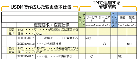 ｢派生開発｣に特化したプロセス『XDDP』では、｢トレーサビリティマトリクス(TM)｣で「変更要求」に対する変更箇所を特定する｜【トレーサビリティマトリクス】の例：USDMで作成した変更要求仕様と【トレーサビリティマトリクス】(TM)で追加する変更箇所