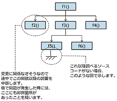 ｢派生開発｣に特化したプロセス『XDDP』では、「変更要求」に対する変更内容の調査と仕様化の方法として、｢スペックアウト」で仕様をとらえ『USDM』で正確に仕様化する｜ソースコードからも「スペックアウト」して仕様をとらえます