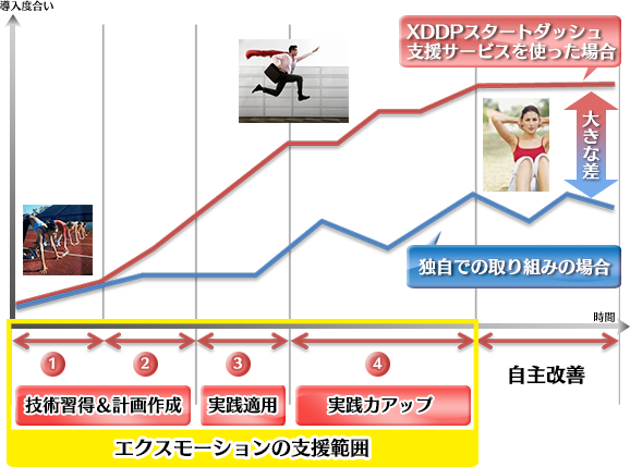 ｢派生開発｣に特化したプロセス『XDDP』の導入スピードを上げるための、「プロジェクト」を対象としたサービス｜「XDDP」スタートダッシュ支援サービス｜「XDDP」スタートダッシュ支援サービスを使った場合と、独自での取り組みの場合では大きな差が生じます。エクスモーションの『「XDDP」スタートダッシュ支援サービス』では【計画作成＆技術習得】①プロジェクト導入計画作成②「XDDP」実践トレーニング【実践適用】③「USDM」サンプル作成【実践力アップ】④レビューセッション【現場展開】⑤自主改善のサイクルを回す をご提供いたします。