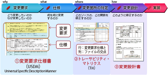 ｢派生開発｣に特化したプロセス『XDDP』の特徴は、「USDM」、「トレーサビリティマトリクス」(TM）、「変更設計書」の『３つの成果物』による、ミス・モレ・ムダの防止①変更要求仕様書（USDM）～【変更要求】どう変更したいのか、なぜ変更したいのか【仕様】何を何に変更するのか②トレーサビリティマトリクス(TM）～【変更箇所の特定】どのソースの、どの関数を修正するのか③変更設計書～【変更設計】どのように修正するのか