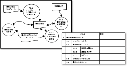 ｢派生開発｣に特化したプロセス『XDDP』の導入スピードを上げるための、「プロジェクト」を対象としたサービス｜「XDDP」スタートダッシュ支援サービス概要｜プロジェクト導入計画作成【5】要求仕様書を作成する【5.1】テンプレートから要求仕様を準備する【5.2】要求を抽出し階層化する【5.2.1】機能名を設定し【5.2.2】理由を付けて【5.2.3】レビュー【5.3】仕様のグループを設定する【5.4】要求を仕様化する