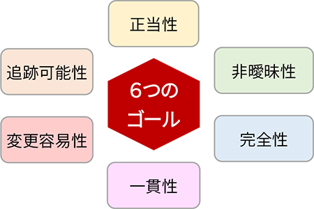 エクスモーションが培った『USDM』のノウハウに基づき、お客様がUSDMで作成された「要求仕様書」の内容を評価し、改善点をレポートいたします。｜そんなあなたに最適なのはeXmotion のUSDM アセスメントサービスです