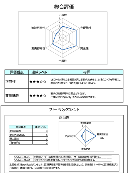 エクスモーションが培った『USDM』のノウハウに基づき、お客様がUSDMで作成された「要求仕様書」の内容を評価し、改善点をレポートいたします。｜USDM アセスメントレポートのイメージ