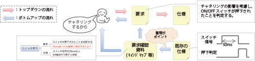 『USDM』を使用した｢要件定義（要求定義）｣を行うには、ヌケモレなく｢要求｣を抽出すること、｢品質要求｣を把握することが重要｜ボトムアップから「要求」を作り出す