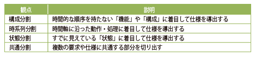 『USDM』を使用して抽出した｢要求｣をヌケモレなく｢仕様化｣する仕組みとして、思考のフレームワークを用いることが有効｜「仕様」のヌケモレを防ぐには【構成分割】時間的な順序を持たない「機能」や「構成」に着目して仕様を導出する【時系列分割】時間軸に沿った動作・処理に着目して仕様を導出する【状態分割】すでに見えている「状態」に着目して仕様を導出する【共通分割】複数の要求や仕様に共通する部分を切り出す