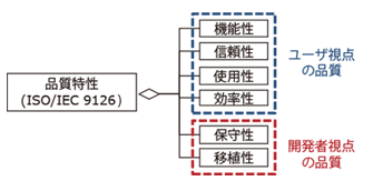 『USDM』を使用した｢要件定義（要求定義）｣を行うには、ヌケモレなく｢要求｣を抽出すること、｢品質要求｣を把握することが重要｜｢品質要求｣の重要性