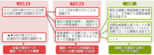 『USDM』を使用して抽出した｢要求｣をヌケモレなく｢仕様化｣する仕組みとして、思考のフレームワークを用いることが有効｜「仕様」は開発者への作業指示【上位要求】対象が提供すべき機能・サービスの概要：メインSWが押されたらその時点の走行速度で定速走行を行う、▲▼SWが押されたら、定速走行の速度を調整する【下位要求】機能・サービスを実現するたえに必要な振舞いの記述：メインSWが押されたことを認識する、現在の速度を取得し、範囲内であれば希望速度として設定する、希望速度から目標スロットル開度を算出、その値になるようにモータを駆動する【仕様】振舞いを実装する際の作り方の指示：現在の速度と希望速度の差を計算して、その値から目標加減速度を決定する、目標加減速度と実スロットル開度を用いて2次元テーブルから目標スロットル開度を決定する