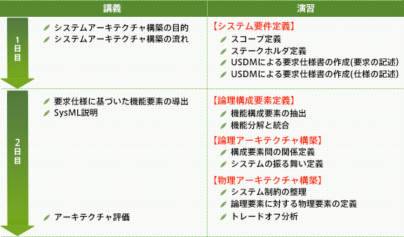 SysMLの要求図から『USDM』を使った要求仕様定義、論理アーキテクチャの導出、物理アーキテクチャの構築までを演習を通じ実践的に学ぶことでSysMLを使ったモデリング力を鍛えるシステムアーキテクチャ設計実践トレーニング・セミナー｜システムアーキテクチャ設計実践セミナーの進め方｜【1日目】講義：システムアーキテクチャ構築の目的、システムアーキテクチャ構築の流れ｜演習：システム要件定義（スコープ定義、ステークホルダ定義、USDMによる要求仕様書の作成（要求の記述）、USDMによる要求仕様書の作成（仕様の記述））【2日目】講義：要求仕様に基づいて機能要素の導出、SyｓML説明、アーキテクチャ評価｜演習：論理構成要素定義（機能構成要素の抽出、機能分解と統合）、論理アーキテクチャ構築（構成要素間の関係定義、システムの振る舞い定義）、物理アーキテクチャ構築（システム制約の整理、論理要素に対する物理要素の定義、トレードオフ分析）