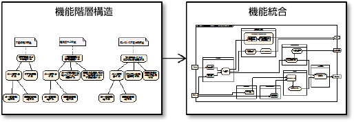 SysMLの要求図から『USDM』を使った要求仕様定義、論理アーキテクチャの導出、物理アーキテクチャの構築までを演習を通じ実践的に学ぶことでSysMLを使ったモデリング力を鍛えるシステムアーキテクチャ設計実践トレーニング・セミナー｜システムアーキテクチャ設計実践セミナー内容と成果物｜アーキテクチャ要素の定義｜機能階層構造、機能統合