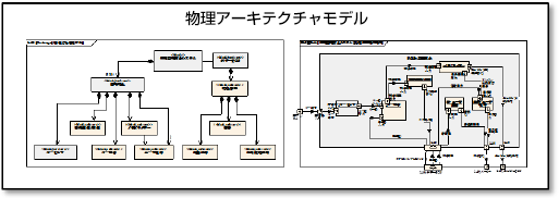 SysMLの要求図から『USDM』を使った要求仕様定義、論理アーキテクチャの導出、物理アーキテクチャの構築までを演習を通じ実践的に学ぶことでSysMLを使ったモデリング力を鍛えるシステムアーキテクチャ設計実践トレーニング・セミナー｜システムアーキテクチャ設計実践セミナー内容と成果物｜物理アーキテクチャの作成｜物理アーキテクチャモデル