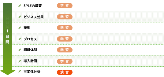 ソフトウェアプロダクトライン工学（SPLE）の概要から、その中心となる理論・技術までを総合的に学習・実践するSPL（ソフトウェアプロダクトライン）トレーニング・セミナー｜【学習】SPLEの概要、ビジネス効果、技術、プロセス、組織体制、導入計画【演習】可変性分析