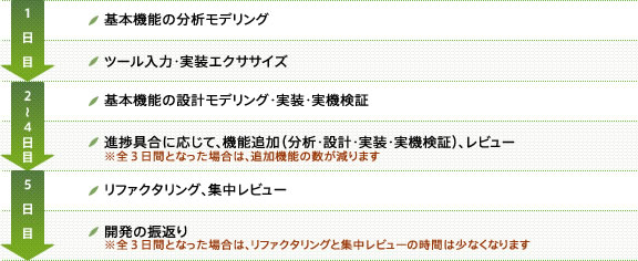 「UML」モデルの実装と、モデルを使った反復型のプロセスを実践的に学ぶ、モデル実装トレーニング・セミナー【1日目】基本機能の分析｢モデリング｣→ツール入力・実装エクササイズ→【２～４日目】基本機能の設計｢モデリング｣・実装・実機検証→進捗具合に応じて、機能追加（分析・設計・実装・実機検証）、レビュー※全３日間となった場合は、追加機能の数が減ります。→【５日目】「リファクタリング」、集中レビュー→開発の振返り※全３日間となった場合は、「リファクタリング」と集中レビューの時間は少なくなります。