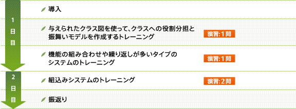 構造と振舞いのの各ビューを組み合わせてシステムとして｢モデリング｣することを学ぶモデリキ（｢モデリング｣スキル)応用トレーニング・セミナー【1日目】導入→与えられたクラス図を使って、クラスへの役割分担と振舞いモデルを作成するトレーニング（演習：1問）→機能の組み合わせや繰り返しが多いタイプのシステムのトレーニング（演習：1問）→【2日目】組込みシステムのトレーニング（演習：2問）→振返り