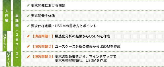 【セミナー受講特典】USDMテンプレート・トレーサビリティマトリクス（TM）テンプレート・変更設計書（C言語用・モデルベース用）テンプレート・USDMを使った見積もりテンプレート/｢要求｣の定義と仕様化の基礎的な方法を身につけて頂くために『USDM』で｢要求仕様書｣を作成する演習を中心としたトレーニング・セミナー【1日目】[要求開発]における問題、[要求開発]全体像、[要求仕様]定義：「USDM」の書き方とポイント、演習問題１：構造化分析の結果から「USDM」を作成、演習問題２：ユースケース分析の結果から「USDM」を作成→【2日目】演習問題３：要求の箇条書きから、マインドマップで要求を整理整頓し、「USDM」を作成