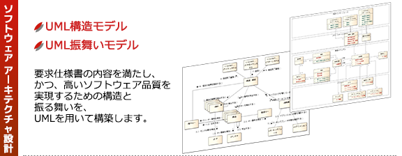 SysMLの要求図から、『USDM』を使った要求仕様定義、『UML』によるアーキテクチャ設計、MATLAB／Simulink モデルの作成までを、一つの演習問題を使って解くことで、上流スキルの向上を目指すMBD(モデルベース開発)実践トレーニング・セミナー ｜【ソフトウェア アーキテクチャ設計】UML構造モデル・UML振る舞いモデル：要求仕様書の内容を満たし、かつ、高いソフトウェア品質を実現するための構造と振る舞いを、UMLを用いて構築します。