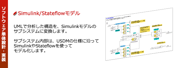 SysMLの要求図から、『USDM』を使った要求仕様定義、『UML』によるアーキテクチャ設計、MATLAB／Simulink モデルの作成までを、一つの演習問題を使って解くことで、上流スキルの向上を目指すMBD(モデルベース開発)実践トレーニング・セミナー ｜【ソフトウェア単体設計・実装】MATLAB/Simulink/Stateflowモデル：UMLで分析した構造を、MATLAB／Simulinkモデルのサブシステムに変換します。サブシステム内部は、USDMの仕様に沿ってMATLAB／SimulinkやStateflowを使ってモデル化します。