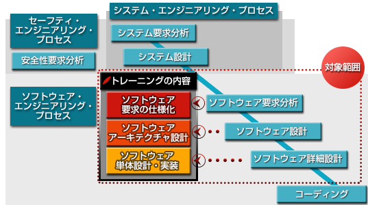 SysMLの要求図から、『USDM』を使った要求仕様定義、『UML』によるアーキテクチャ設計、MATLAB／Simulink モデルの作成までを、一つの演習問題を使って解くことで、上流スキルの向上を目指すMBD(モデルベース開発)実践トレーニング・セミナー【セーフティ・エンジニアリング・プロセス】安全性要求分析、【システム・エンジニアリング・プロセス】システム要求分析、システム設計、【ソフトウェア・エンジニアリング・プロセス】ソフトウェア要求分析→ソフトウェア要求の仕様化、ソフトウェア設計→ソフトウェア・アーキテクチャ設計、ソフトウェア詳細設計→ソフトウェア単体設計・実装