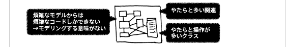今後UMLによる｢モデルベース開発｣を実施していく計画のある方や、現在｢モデルベース開発｣を実施しているが、いまひとつ「モデリング」初心者の域を脱しないような方向けのトレーニング･セミナーセット。思考整理トレーニング/｢モデリング｣スキル基礎・応用/モデル実装トレーニングから構成特長①問題点｜煩雑なモデルからは煩雑なコードしかできない→[モデリング]する意味がない やたらと多い関連 やたらと操作が多いクラス