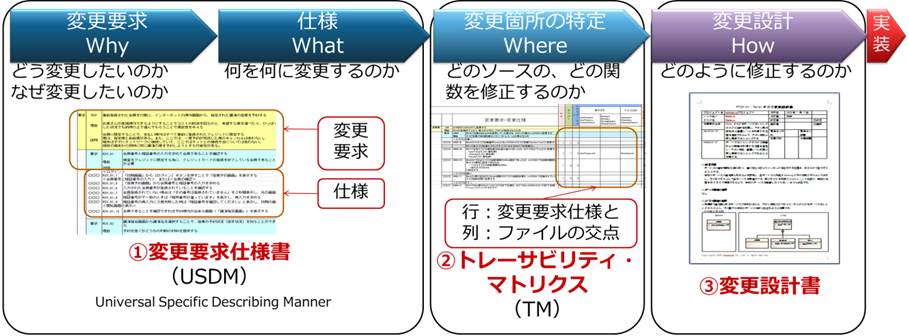 派生開発プロセス【XDDP】ガイド～XDDP導入から変更設計書などの