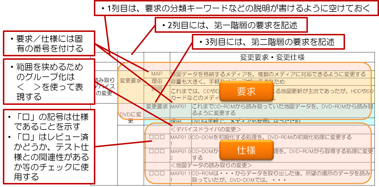 変更要求仕様書の書き方と具体例～派生開発プロセス【XDDP】ガイド｜エクスモーションは、組込みシステム開発を現場から支援する開発技術の専門家集団です